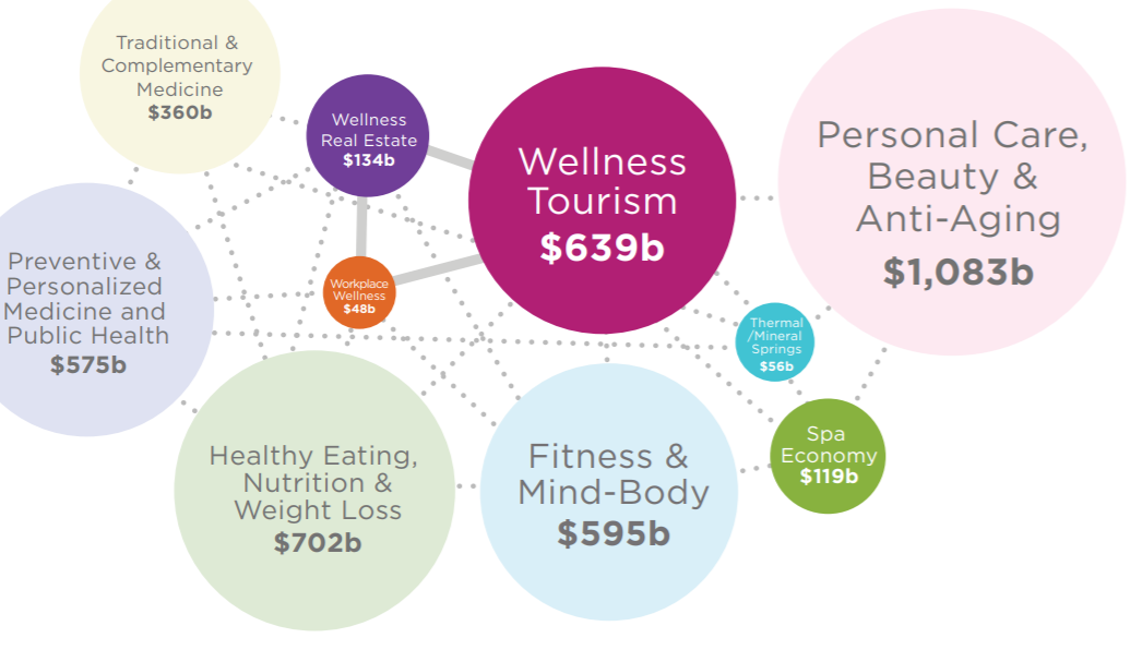 Global Wellness Institute In 2017 over a trillion dollars was spent on healthy eating, nutrition, weight loss, fitness and mind-body