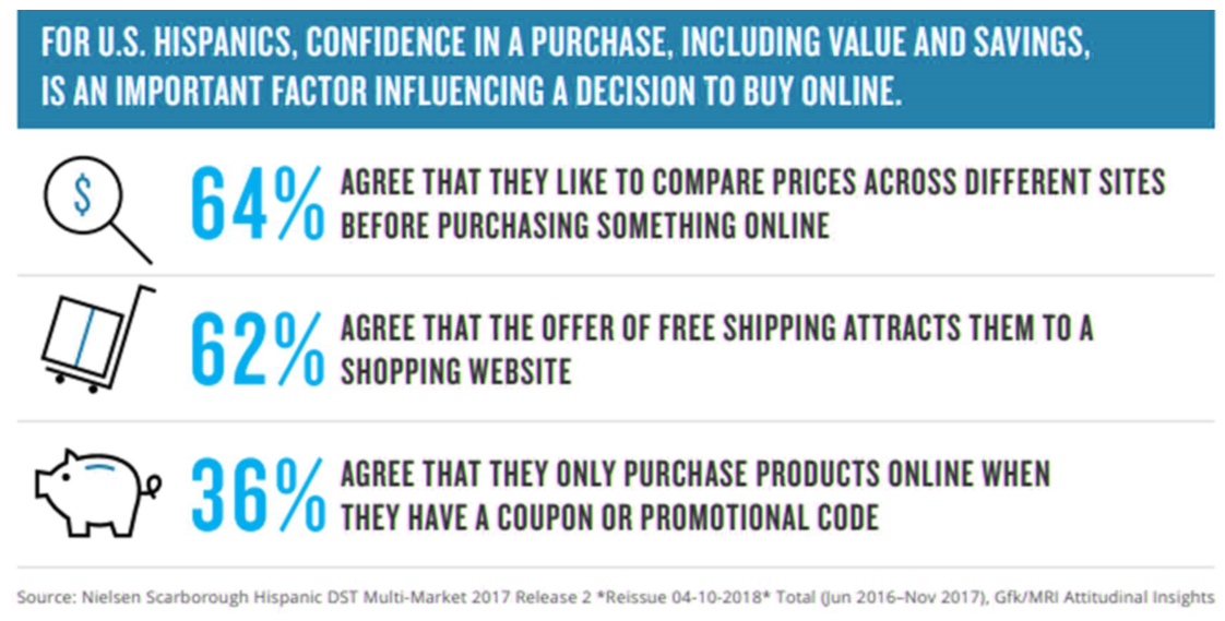 Hispanics are also more likely to use online coupons, discounts or promotions, which could contribute to their high rate of online interaction.