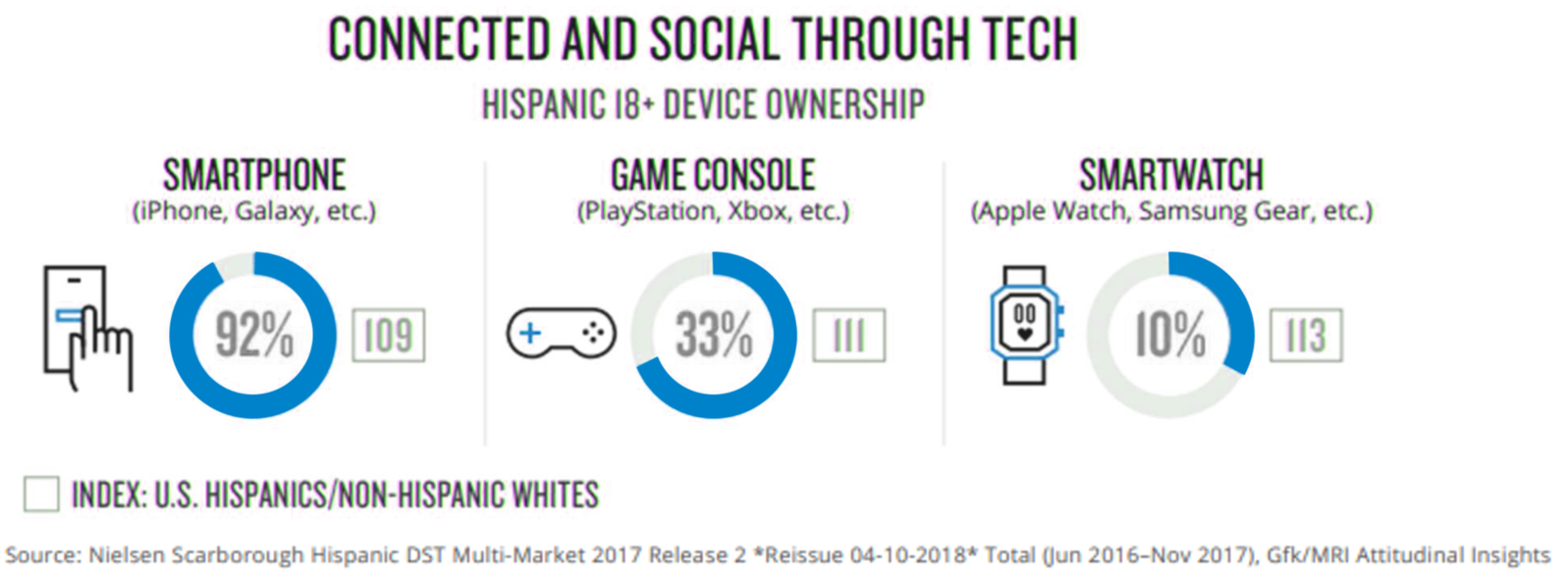 tech-savvy and tech-dependent, and more so than non-Hispanic whites in three key categories: smartphone usage, game consoles and smartwatch ownership, over-indexing by over 9% in each category.