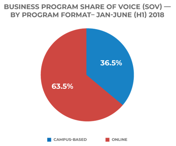 business program share of voice digital media solutions chart program format