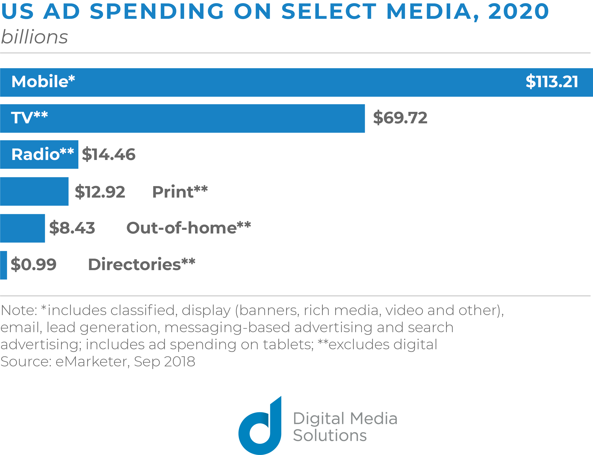 US ad spending on select media 2020 mobile ads tv radio 