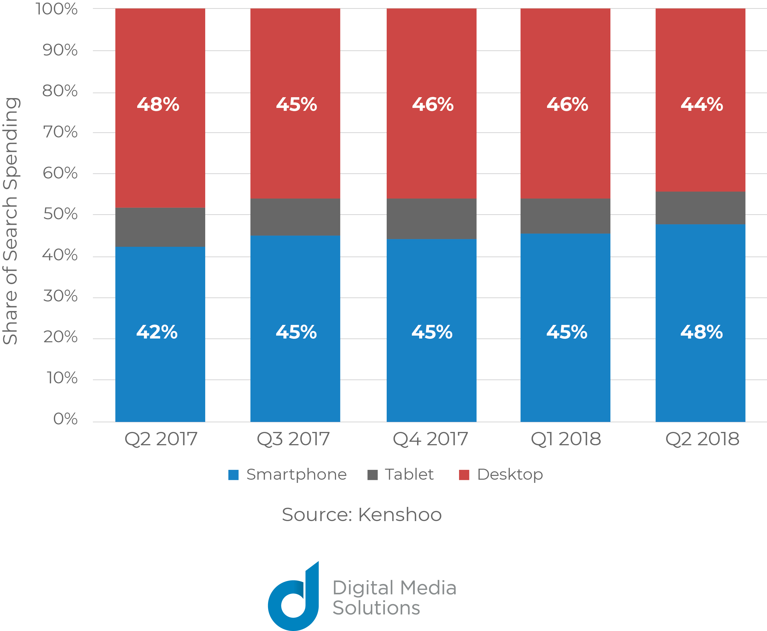 share of search spending mobile ads smartphone tablet desktop 