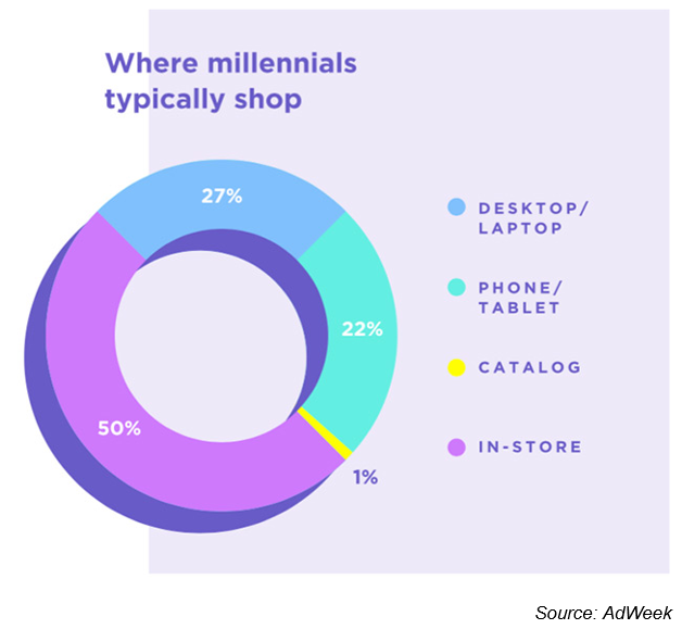 Millennial shopping AdWeek