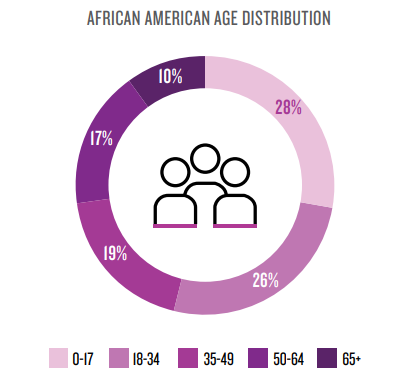 black consumers age distribution