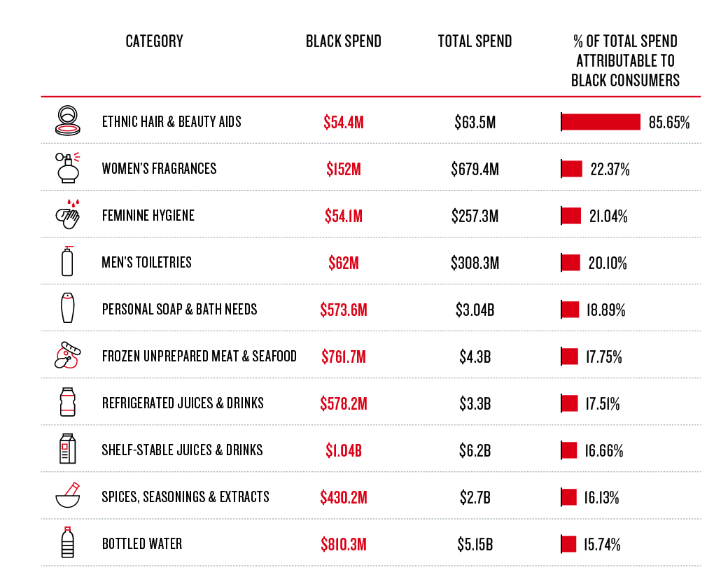 black consumers