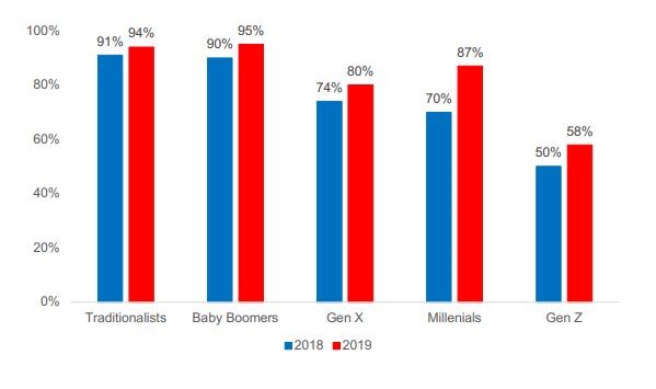 Americans Are More Patriotic Than In Prior Years, Including Millennials