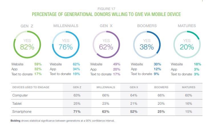 Building Relationships With Your Donors