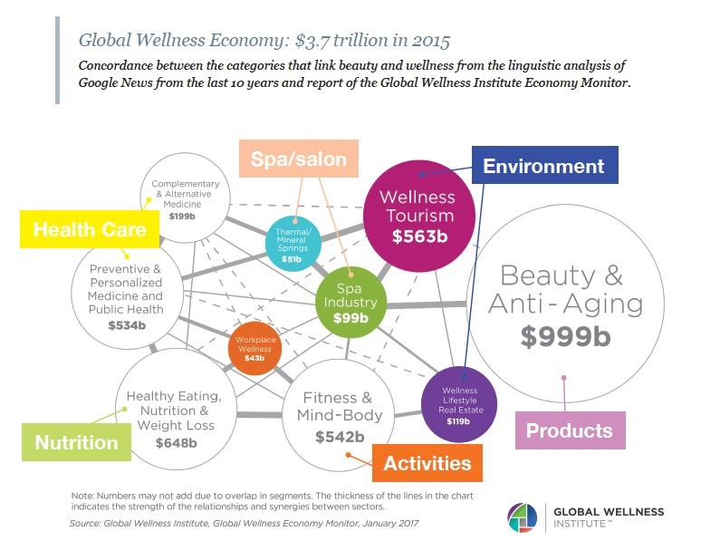 global wellness economy: $3.7 trillion in 2015