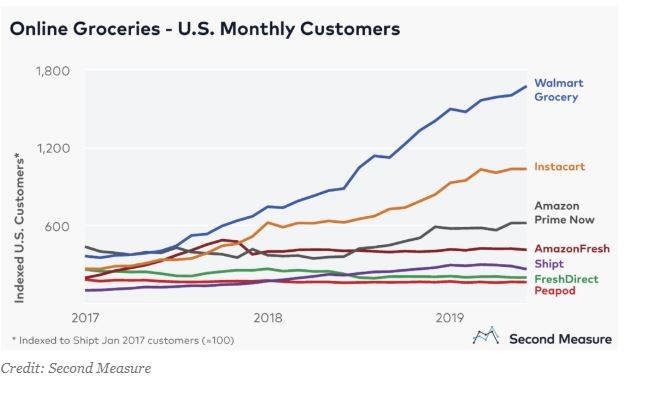 online groceries US monthly customers graph from second measure