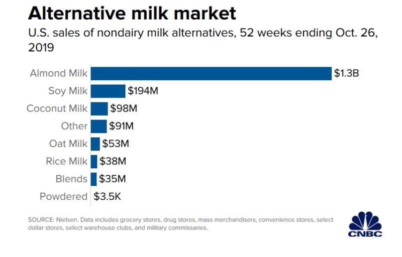 alternative milk market