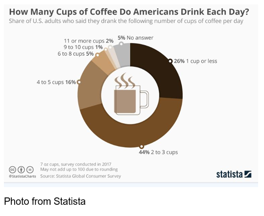 How Many Cups of Coffee Do Americans Drink Each Day? Pie graph Photo from Statista