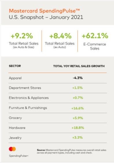 Mastercard SpendingPulse report