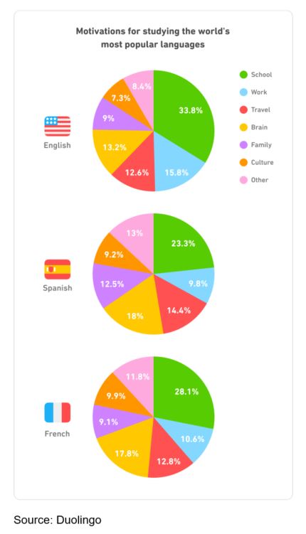 duolingo graphs languages