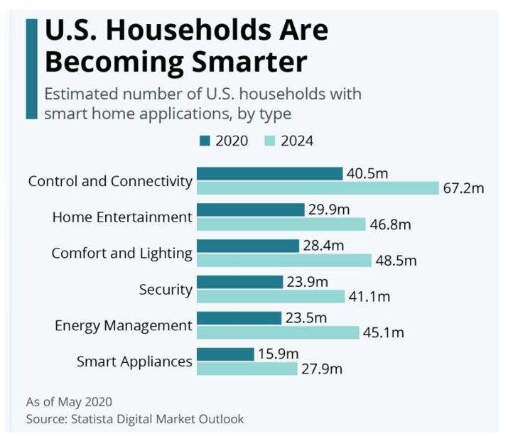 Statista U.S. households becoming smarter